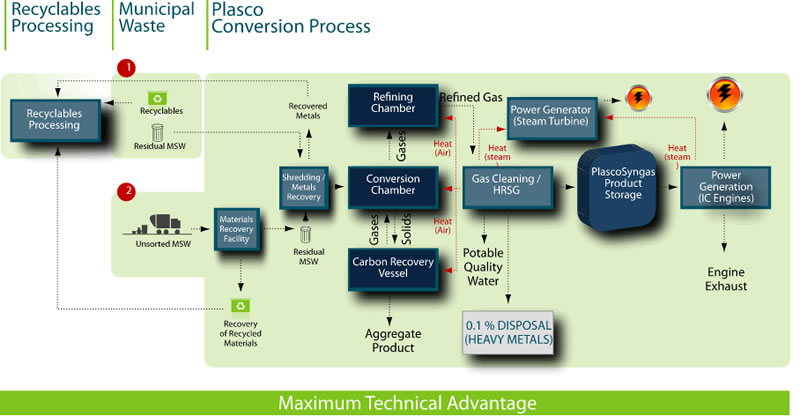 Permitting Pathways Analysis for a Commercial Conversion Technology Project